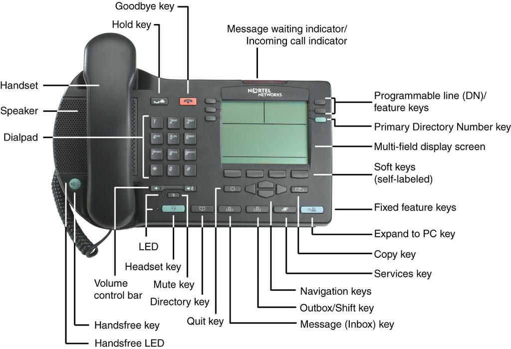 About the phone Figure 2 shows the IP Phone 2004. Figure 2: IP Phone 2004 Telephone controls Note: Some IP Phone 2004 phones are shipped with optional key caps installed.