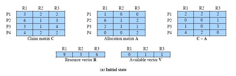 Determination of a Safe State State of a system consisting of four processes and three resources