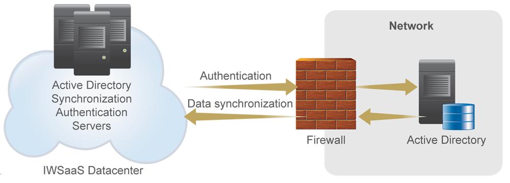 Authenticating Users Directly Use this method of user authentication if you want a simplified solution that provides adequate security.