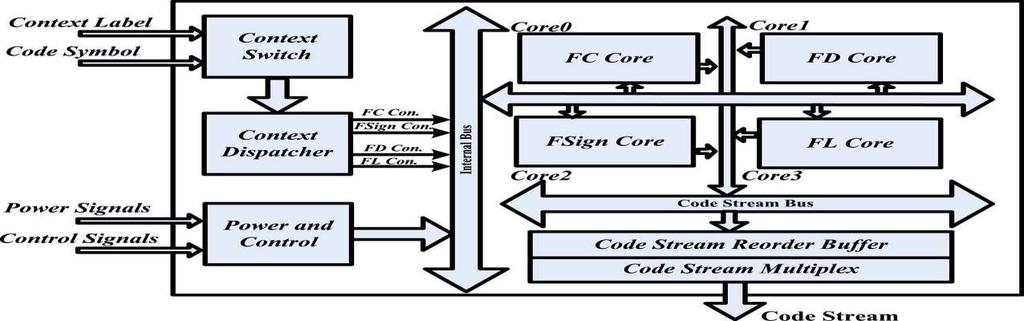 Fig. 3 Arithmetic coder s core structure. From Fig. 2, the arithmetic coder in the overall architecture plays an important role during the coding process.