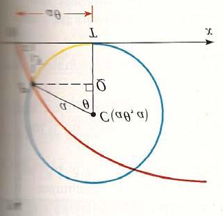Application: The Ccloid As a circle rolls along a straight line, the curve traced out b a fied point P on the circumference of a circle is called a ccloid Let s derive the parametric