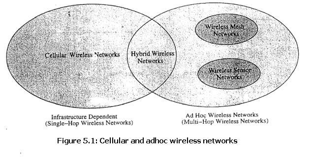 UNIT 1: INTRODUCTION CELLULAR AND ADHOC WIRELESS NETWORKS The current cellular wireless networks are classified as the infrastructure-dependent