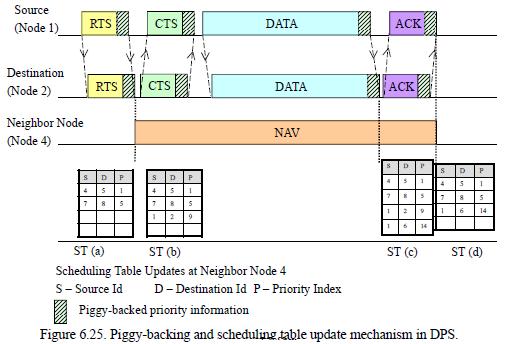 UNIT 3: MAC 2 CONTENTION BASED MAC PROTOCOLS WITH SCHEDULING MECHANISMS DISTRIBUTED PRIORITY SCHEDULING (DPS) It uses the basic RTS-CTS-DATA-ACK packet exchange mechanism (Figure 6.25).