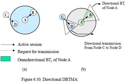 DIRECTIONAL BUSY TONE BASED MAC(BTMA) PROTOCOL The nodes use directional antennas for transmitting & receiving data packets, thereby reducing their interference to other neighbor nodes.