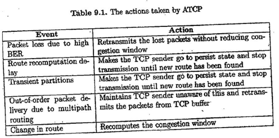 ADHOC TCP Based on feedback information received from the intermediate nodes, the TCP sender changes its state to the Persist state Congestion control state or Retransmission state When an
