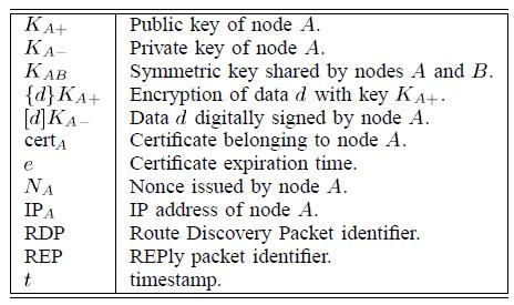 AUTHENTICATED ROUTING FOR AD HOC NETWORKS (ARAN) It is a secure routing protocol which successfully defeats all identified attacks in the network layer.