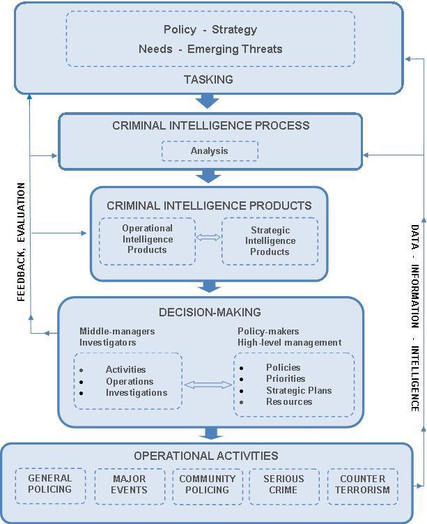 Key Elements and Characteristics of ILP Strategic intelligence products Threat assessment reports; Situation reports; Network analysis reports; Risk assessment