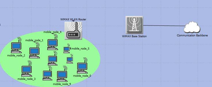 Fig. 1 MANET deployment over WiMAX In Figure 1, the mobile nodes and the WiMAX_WLAN Router form a MANET.