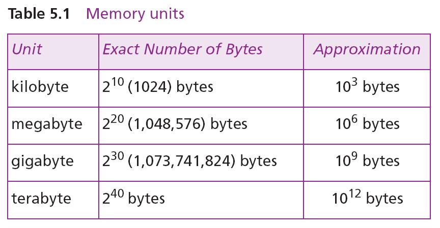 i Memory addresses are defined using unsigned binary integers. 5.11 Example 5.1 A computer has 32 MB (megabytes) of memory. How many bits are needed to address any single byte in memory?