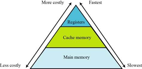 Memory types Two main types of memory exist: RAM and ROM. Random access memory (RAM) Static RAM (SRAM) Dynamic RAM (DRAM) Read-only memory (ROM) Programmable read-only memory (PROM).