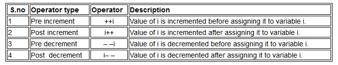 Increment/Decrement Operators Increment operators are used to increase the value of the variable by one and decrement operators are used to decrease