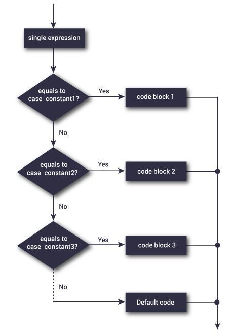 C switch case statement When a case constant is found that matches the switch expression, control of the program passes to the block of code associated with that case.