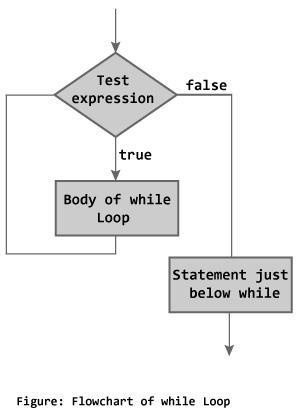 while loop The syntax of a while loop is: while (testexpression) { } //codes where, testexpression checks the condition is true or false before each loop. The while loop evaluates the test expression.