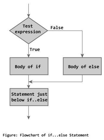 C if else statement The if...else statement executes some code if the test expression is true (nonzero) and some other code if the test expression is false (0).