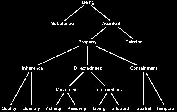 or existence and their basic categories Aims to
