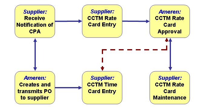28 CCTM Supplier Training Lesson 3-1: Rate Card Process Flow 1 2 3 Costs are calculated using the designated rates for the time period. Rate card modifications are requested when rates change.