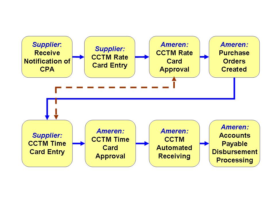 6 CCTM Supplier Training Lesson 1-1: CCTM Processing Flow 1 2 3 4 5 6 7 8 Invoices are created daily for approved time cards Invoice payment is made according to the Payment Terms specified on the PO.