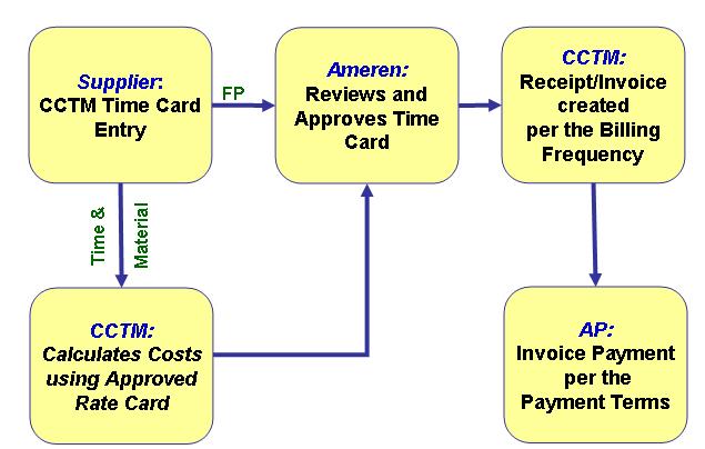 68 CCTM Supplier Training Lesson 5-1: Time Card Process Flow 1 3 4 2 5 Figure 5-1 Time cards are entered on a weekly basis. A supplier user can enter one time card per PO per week ending period.