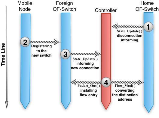 C. Improved Handoffs process Currently, handover between different wireless technologies is hard to manage.