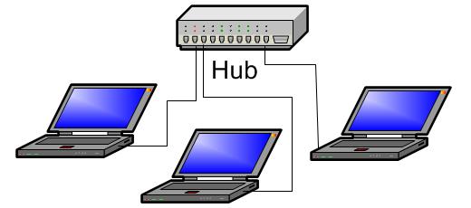 Lesson 2: Networking Components and Standards 2-5 3.2.2: Hardware/ software connection devices hub A device used to connect systems so that they can communicate with one another.