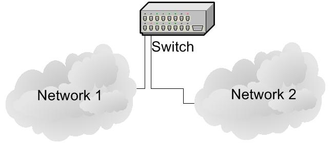 2-8 Network Technology Associate Figure 2-4 illustrates a routing switch that connects two networks. Figure 2-4: Switch connecting networks 3.2.2: Hardware/ software connection devices 3.2.2: Hardware/ software connection devices Most modems can auto-detect connectivity settings, so detailed configuration is usually not required.