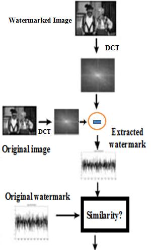 The process of extraction consists in subtracting the original DCT coefficients from the watermarked image ones (Fig. 4) [6]. Fig. 2 Example of image treatment into DCT domain [5] Fig.