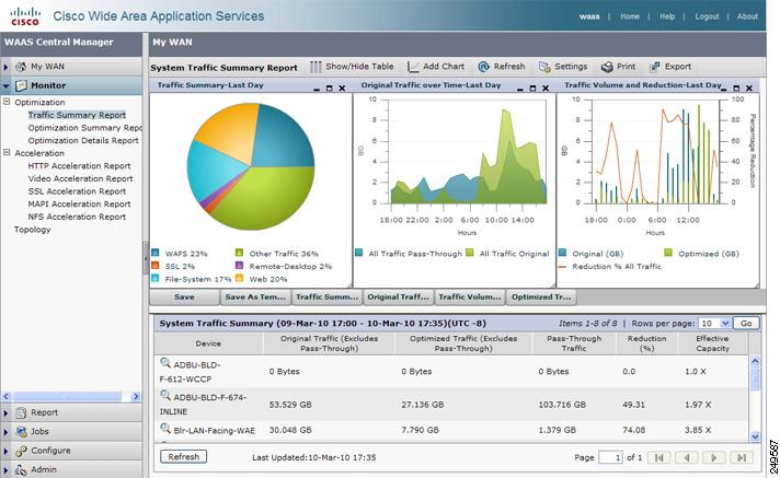 Monitoring WAAS Network Health Chapter 1 Monitoring Optimization You can access system-wide traffic statistics by choosing My WAN > Monitor > Optimization > Traffic Summary Report.