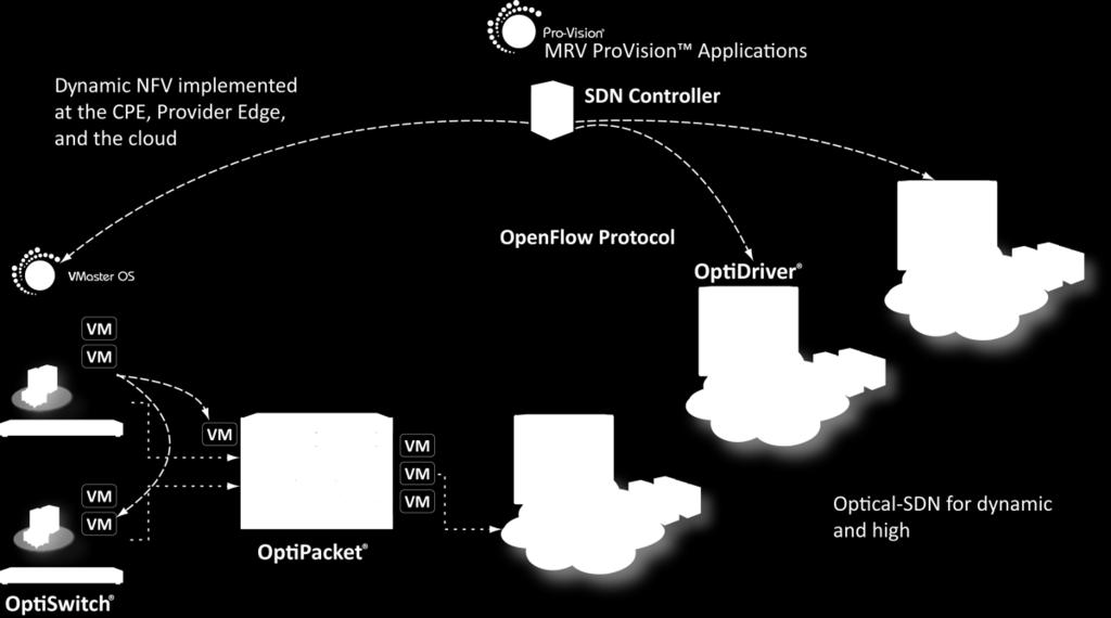 MRV s Metro-Op1mized SDN/NFV Vision Pro-Vision applica+ons and customer portal Pro-Vision mul+-layer orchestra+on with open interfaces to OSS, SDN controllers and NFV orchestrators Op+Packet SDN