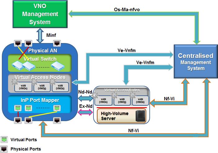 hypervisor to isolate resources Date centre introduce VM to host VNFs and hypervisor to