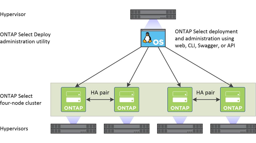12 ONTAP Select 9 Installation and Cluster Deployment Guide for KVM Comparing ONTAP Select and ONTAP 9 Both hardware-based ONTAP and ONTAP Select provide enterprise class storage solutions.
