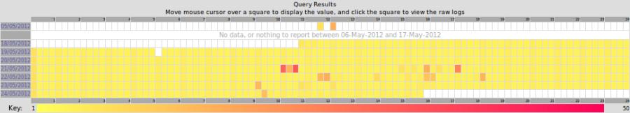Pattern Map The 15 minute pattern map provides a visual overview of event log data, displaying an indication of the volume, or contents of each separate 15 minute segment within the reporting period,