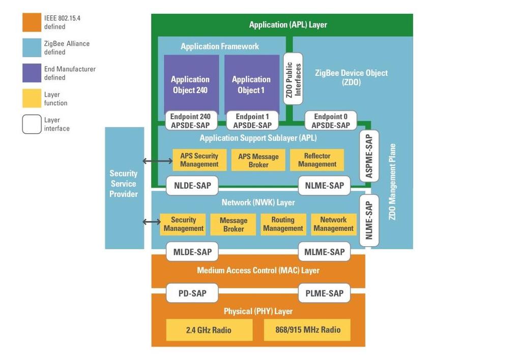 3.2. ZigBee Layers Figure 1 below depicts the four layers of the ZigBee protocol. The ZigBee Alliance provides the specifications for the Application and Network layers whilst the IEEE 802.15.