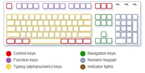 How the keys are organized The keys on your keyboard can be divided into several groups based on function: Typing (alphanumeric) keys.