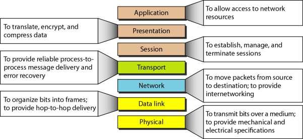 addresses based on its needs. (m) The size of an ARP packet is variable, depending on the length of the logical and physical addresses used Q-2 Write about the OSI model (reference model).
