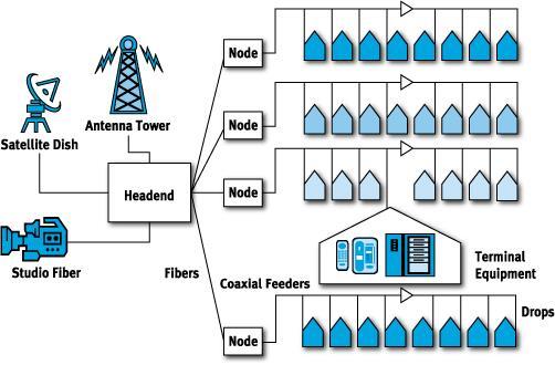 Access/Backhaul Networks Copper HFC (Hybrid Fiber-Coaxial) Cable distribution networks were initially deployed to