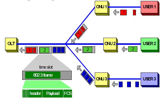 Access/Backhaul Networks Fiber PON (Passive Optical Networks) Components: 1) Optical Line Terminal (OLT) 2) Optical Networking Unit (ONU) 3) Passive optical splitter Downstream: