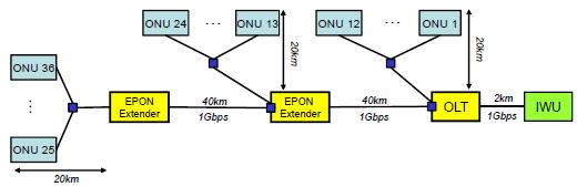 Access/Backhaul Networks Fiber PON (Passive Optical Networks) 1) EPON (IEEE 802.