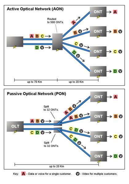 Access/Backhaul Networks Fiber Point-to-point Ethernet Uses optical Ethernet switches to distribute the signal to end