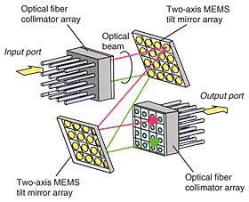 Core Networks IP over WDM with OCS Switching fabric: MEMS Micro electro-mechanical systems Miniature movable mirrors made in silicon Transmit or deflect optical signal depending on