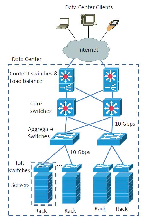 Data Center Data center network Transmission in optical domain Switching and control information processing in the electronic domain Tiers of the data center network: Edge tier Top-of-Rack (ToR)