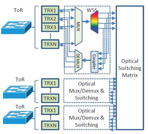 Data Center Data center network Optical switched interconnect Optical switching