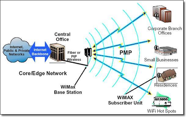 Access/Backhaul Networks Wireless WiMax IEEE 802.