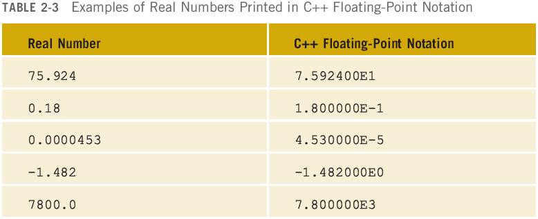 Floating-Point Data Types C++ uses scien>fic nota>on to represent real