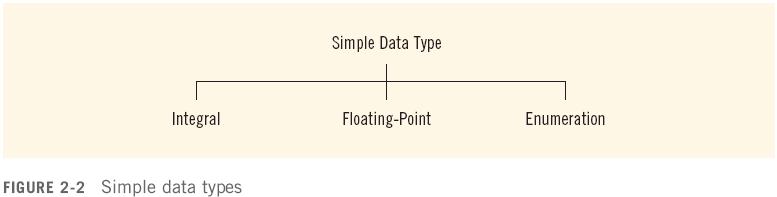 Simple Data Types Three categories of simple data Integral: integers (numbers without