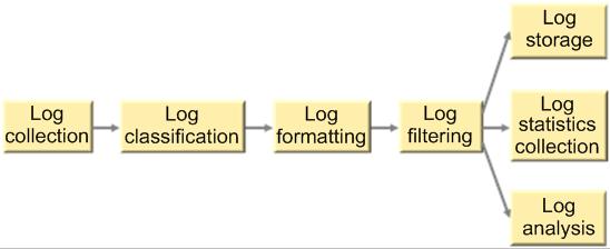 3 Solution 3.3 Key Technical Principles 3.3.1 Unified Log Management Logs are from different types of devices and application programs.