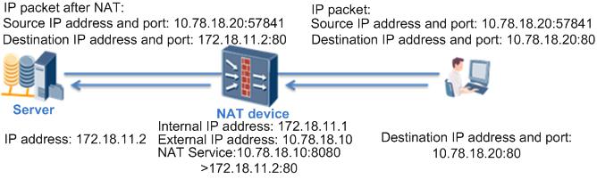 4 Experience Source IP address/source port: 172.18.11.2:64244 Destination IP address/destination port: 10.78.18.20:80 Source IP address after NAT/source port after NAT: 10.78.18.11:57841 Figure 4-4 IP address translation example in NAT server mode The external user at 10.