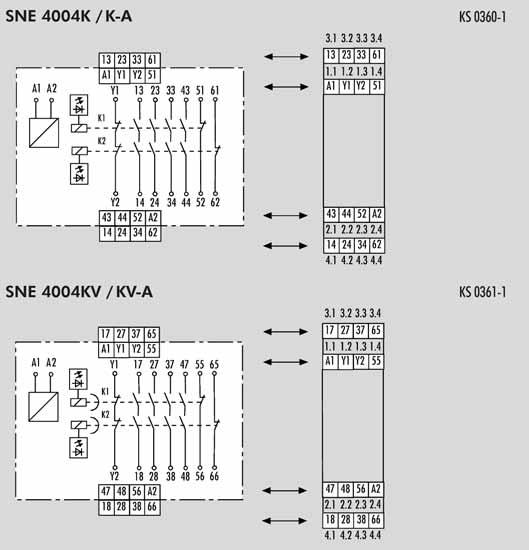 Contact Expansion Relay SNE 4004K/SNE 4004KV Output expansion with relay for basic devices in safety applications Stop category 0 and 1 according to EN 60204-1 (see Notes ) Applications up to safety