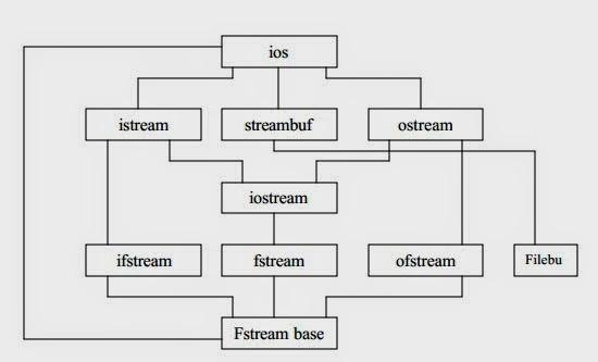 fstream.h header file: The I / O system of C++ contains a set of classes that define the file handling methods. These include ifstream, ofstream and fstream.