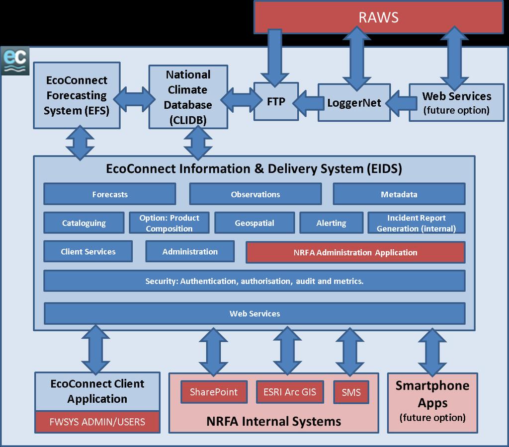 Introduction The new Fire Weather System (FWSYS) is composed of several components: Data Feed Data Processing and Archiving Products Generation Access Delivery The EcoConnect Client Application