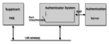 server and after the authentication server approves the client s authentication, the authenticator provides network connectivity to the supplicant. 3).